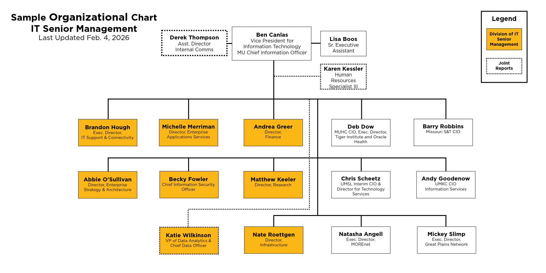 Graphical version of example org chart, see above for text version